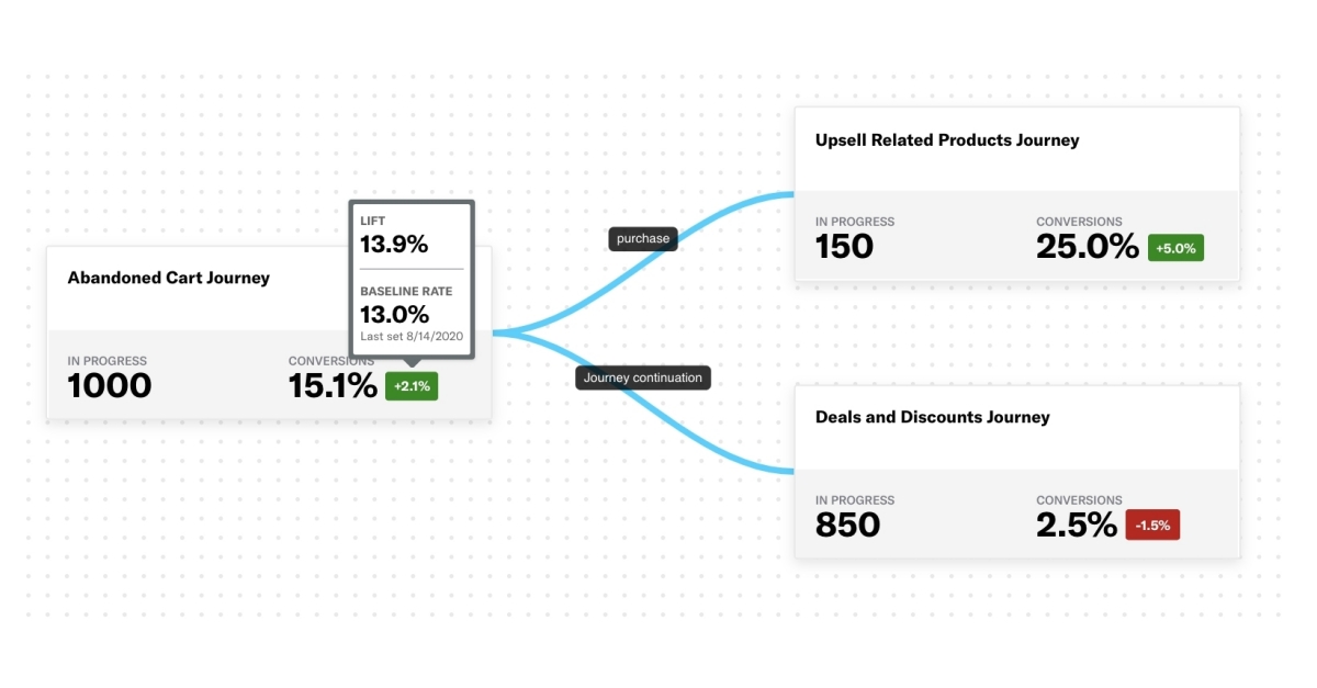 Airship Journeys Powers Massive Conversion Gains for Brands Across the