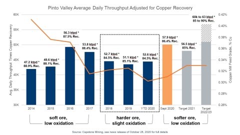 original Figure 1 shows Pinto Valley’s average daily throughput adjusted for copper recovery (i.e. throughput times recovery) over the past six years and a target by 2022-2023 to 60k to 63k tpd at 85% to 90% recovery. This is 17% to 30% higher than 2019 performance and is subject to further test work and studies to be completed in H1 2021, including tailings management. (Photo: Business Wire)
