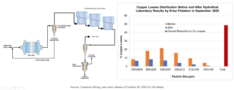 Figure 2 shows a typical Eriez Flotation circuit and Pinto Valley’s September 2020 lab results. Following positive laboratory results on Pinto Valley flotation circuit samples, Eriez has reported an opportunity to reduce copper losses by up to 50%, thereby boosting overall recovery by up to 6%. Pilot plant testing will commence in November 2020 with results expected in Q1 2021. (Photo: Business Wire)