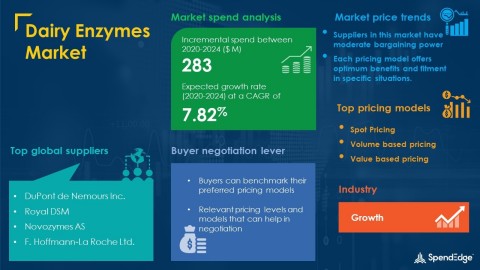 SpendEdge has announced the release of its Global Dairy Enzymes Market Procurement Intelligence Report (Graphic: Business Wire)