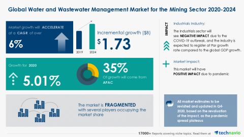 Technavio has announced its latest market research report titled Global Water and Wastewater Management Market for the Mining Sector 2020-2024 (Graphic: Business Wire)