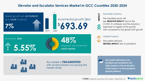 Technavio has announced its latest market research report titled Elevator and Escalator Services Market in GCC Countries 2020-2024 (Graphic: Business Wire).