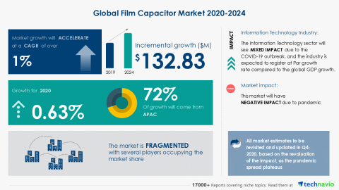 Technavio has announced its latest market research report titled Global Film Capacitor Market 2020-2024 (Graphic: Business Wire)