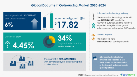 Technavio has announced its latest market research report titled Global Document Outsourcing Market 2020-2024 (Graphic: Business Wire)