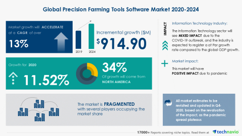 Technavio has announced its latest market research report titled Global Precision Farming Tools Software Market 2020-2024 (Graphic: Business Wire)