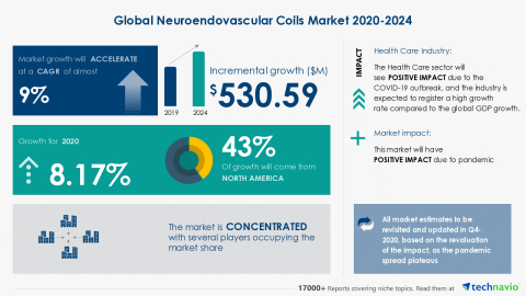 Technavio has announced its latest market research report titled Global Neuroendovascular Coils Market 2020-2024 (Graphic: Business Wire)