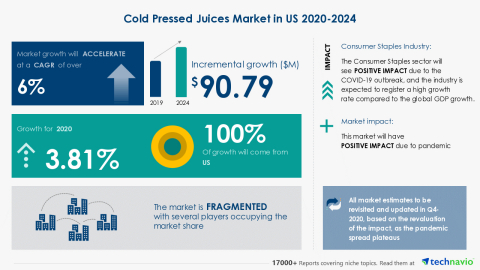 Technavio has announced its latest market research report titled Cold Pressed Juices Market in US 2020-2024 (Graphic: Business Wire)