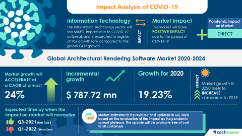 Technavio has announced its latest market research report titled Global Architectural Rendering Software Market 2020-2024 (Graphic: Business Wire)