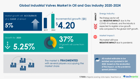 Technavio has announced its latest market research report titled Global Industrial Valves Market in Oil and Gas Industry 2020-2024 (Graphic: Business Wire)