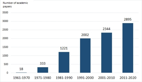 Figure 1 "Number of Academic Papers on Lactoferrin Published Worldwide from 1961 to 2020" (Source:PubMed.gov “lactoferrin”)