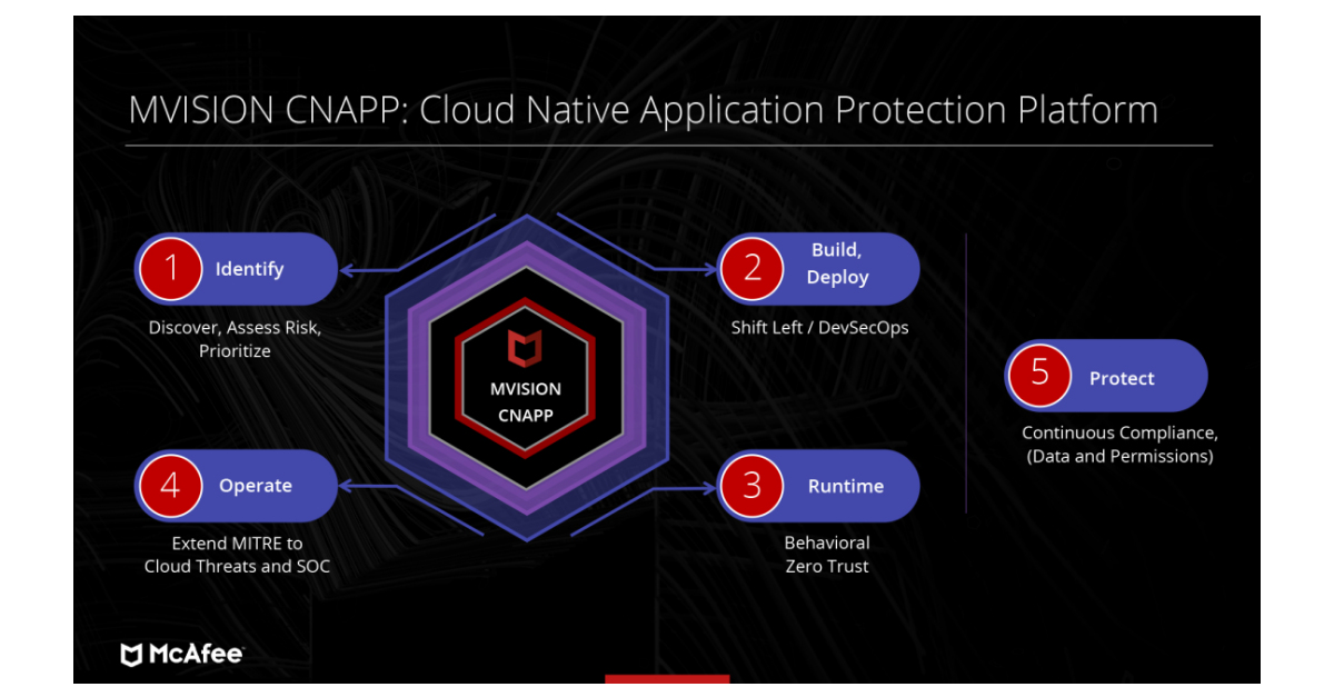 McAfee Launches Truly Integrated Architecture to Secure Cloud