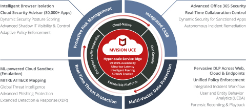 McAfee MVISION UCE (Photo: Business Wire)