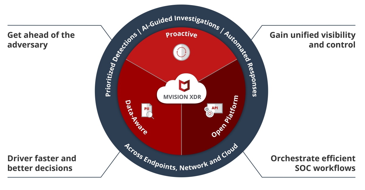 McAfee Introduces MVISION XDR, The Industry-First Proactive, Data-Aware ...