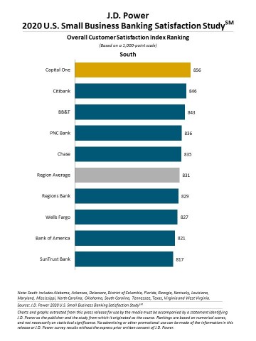 J.D. Power 2020 U.S. Small Business Banking Satisfaction Study (Graphic: Business Wire)