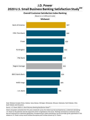 J.D. Power 2020 U.S. Small Business Banking Satisfaction Study (Graphic: Business Wire)