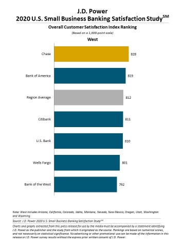 J.D. Power 2020 U.S. Small Business Banking Satisfaction Study (Graphic: Business Wire)