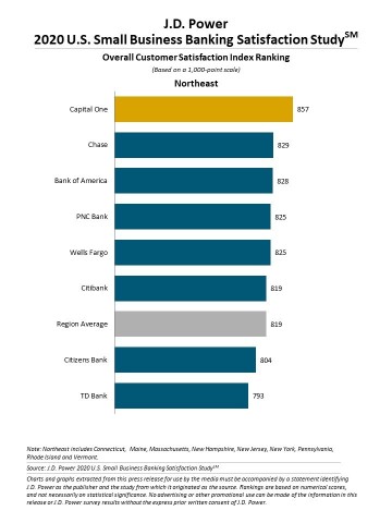 J.D. Power 2020 U.S. Small Business Banking Satisfaction Study (Graphic: Business Wire)