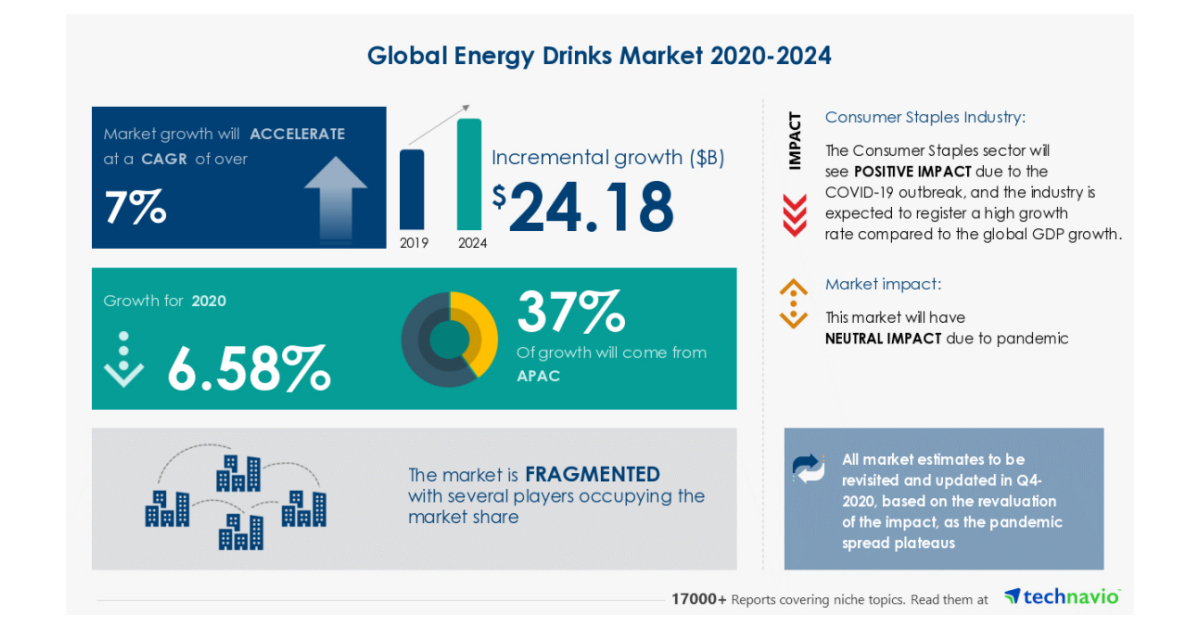 Insights & Forecast With Potential Impact of COVID19 Energy Drinks