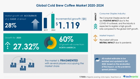 Technavio has announced its latest market research report titled Global Cold Brew Coffee Market 2020-2024 (Graphic: Business Wire)