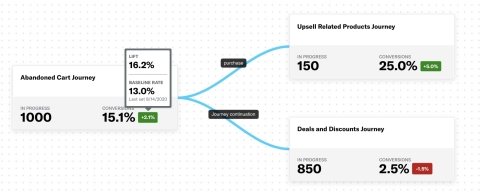 original Airship Journeys enables an at-a-glance understanding of how cross-channel journeys are performing against business goals, trending performance lifts against control group baselines to direct optimization efforts and maximize business value. (Graphic: Business Wire)