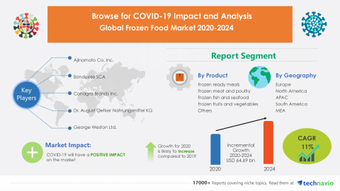 Technavio has announced its latest market research report titled Global Frozen Food Market 2020-2024 (Graphic: Business Wire)