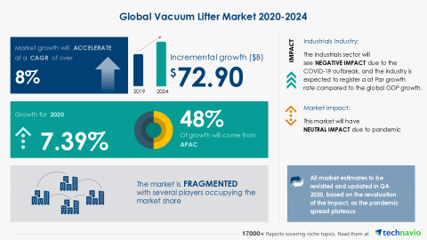 Technavio has announced its latest market research report titled Global Vacuum Lifter Market 2020-2024 (Graphic: Business Wire)