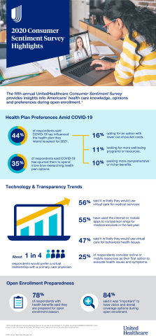 The fifth-annual UnitedHealthcare Consumer Sentiment Survey examines Americans’ opinions about open enrollment preparedness, technology trends and health plan preferences, including how the COVID-19 pandemic has influenced how people evaluate benefit options and navigate the health care system. (Graphic: Business Wire).