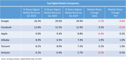 Figure 1. Top Digital Media Companies (Graphic: Business Wire)