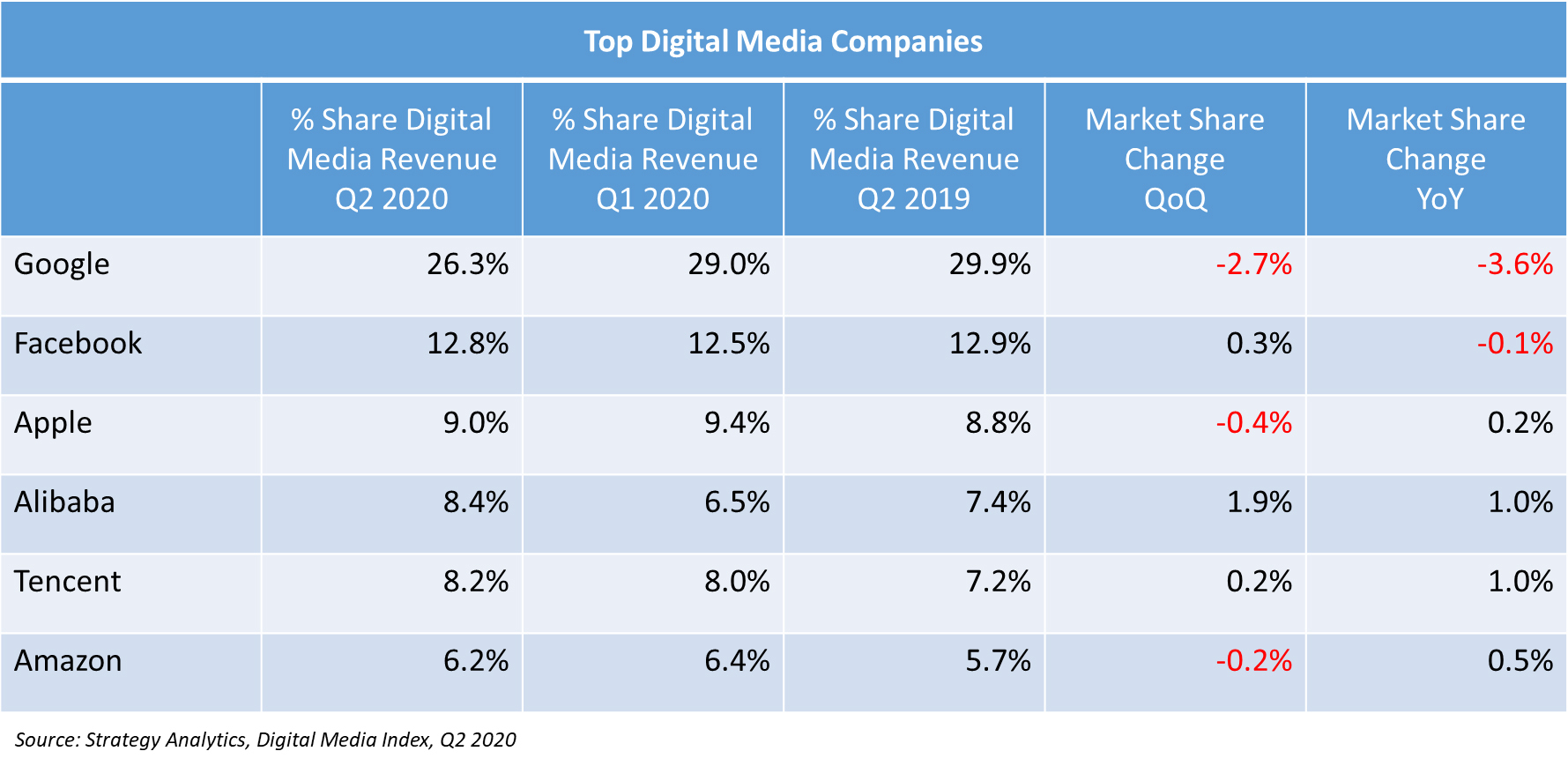 Strategy Analytics Google's Share of Global Digital Media Revenues