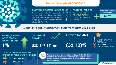 Technavio has announced its latest market research report titled Global In-flight Entertainment Systems Market 2020-2024 (Graphic: Business Wire)