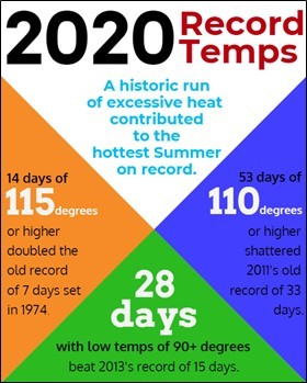 Record heat contributed to the hottest summer on record in Arizona. As a result, APS customers used more energy to cool their homes and businesses than under normal weather conditions. The resulting increase in retail sales -- taken together with 2.3% customer growth -- led to stronger third-quarter financial results for Pinnacle West Capital. (Graphic: Business Wire)