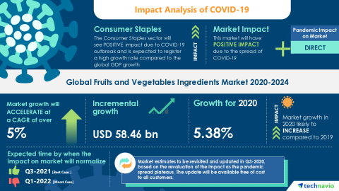 Technavio has announced its latest market research report titled Global Fruits and Vegetables Ingredients Market 2020-2024 (Graphic: Business Wire)