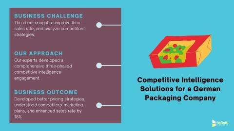 Competitive Intelligence Solutions for a German Packaging Company (Graphic: Business Wire)