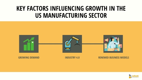 Key Factors Influencing Growth in the US Manufacturing Sector (Graphic: Business Wire)