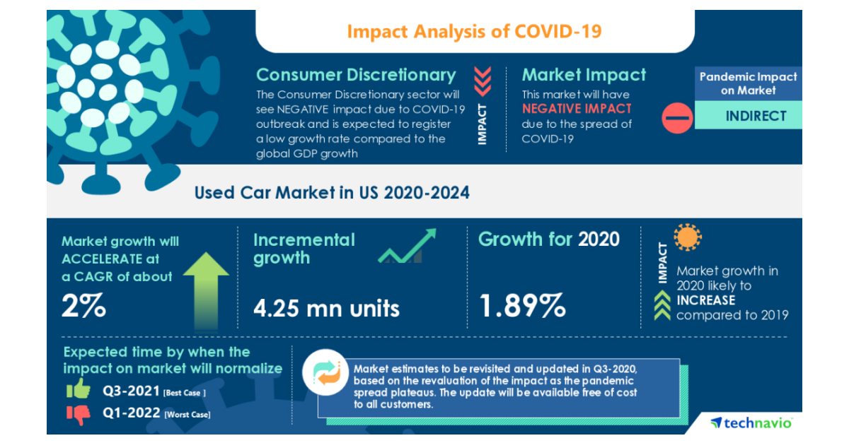 Used Cars Market in US to Grow by 4.25 Million Units in 2020, Alibaba Group Holding Ltd. and Amazon.com Inc. Emerge as Key Contributors to Growth| Technavio