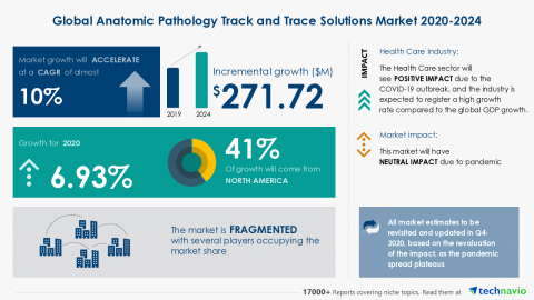 Technavio has announced its latest market research report titled Global Anatomic Pathology Track and Trace Solutions Market 2020-2024 (Graphic: Business Wire)