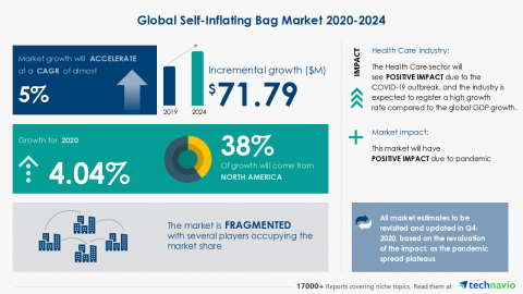 Technavio has announced its latest market research report titled Global Self-Inflating Bag Market 2020-2024 (Graphic: Business Wire)