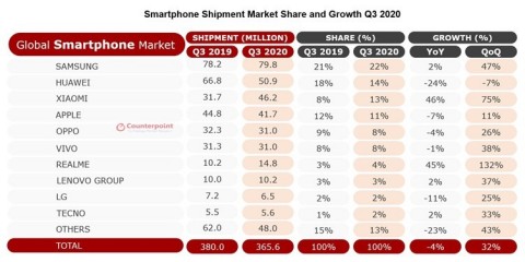 Smartphone Shipment Market Share and Growth Q3 2020 (Graphic: Business Wire)
