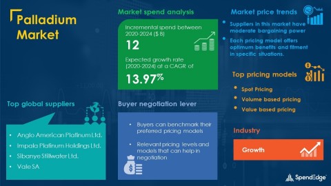 SpendEdge has announced the release of its Global Palladium Market Procurement Intelligence Report (Graphic: Business Wire)