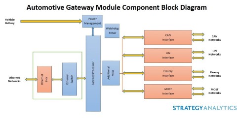 Automotive Gateway Module Component Block Diagram (Graphic: Business Wire)
