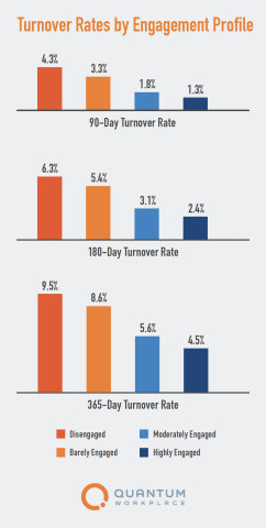 Turnover Rates by Engagement Profile (Graphic: Business Wire)