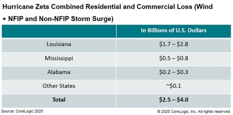 Hurricane Zeta Combined Residential and Commercial Loss (Wind + NFIP and Non-NFIP Storm Surge) (Graphic: Business Wire)