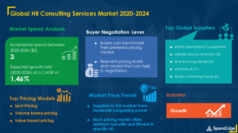 original SpendEdge has announced the release of its Global HR Consulting Market Procurement Intelligence Report
