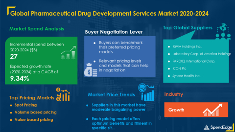 SpendEdge has announced the release of its Global Pharmaceutical Drug Development Services Market Procurement Intelligence Report (Graphic: Business Wire)