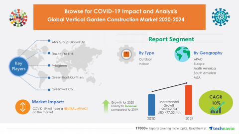 thumbnail Technavio has announced its latest market research report titled Global Vertical Garden Construction Market 2020-2024 (Graphic: Business Wire)