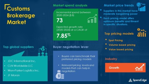 SpendEdge has announced the release of its Global Customs Brokerage Market Procurement Intelligence Report (Graphic: Business Wire)