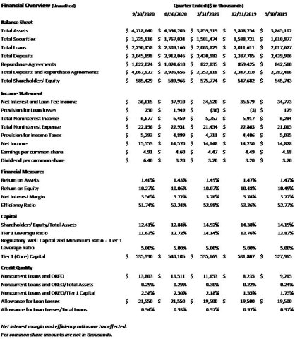 original Financial Overview (Unaudited)