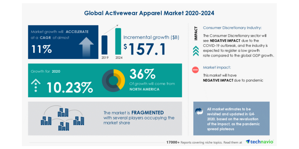 Size of the global activewear market 2028