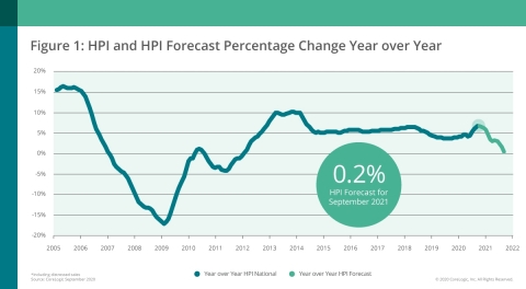 CoreLogic National Home Price Change and Forecast; September 2020 (Graphic: Business Wire)