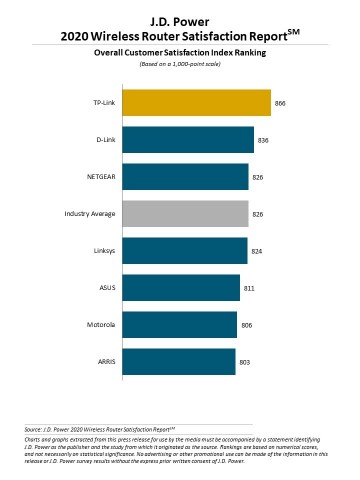 J.D. Power 2020 Wireless Router Satisfaction Report (Graphic: Business Wire)